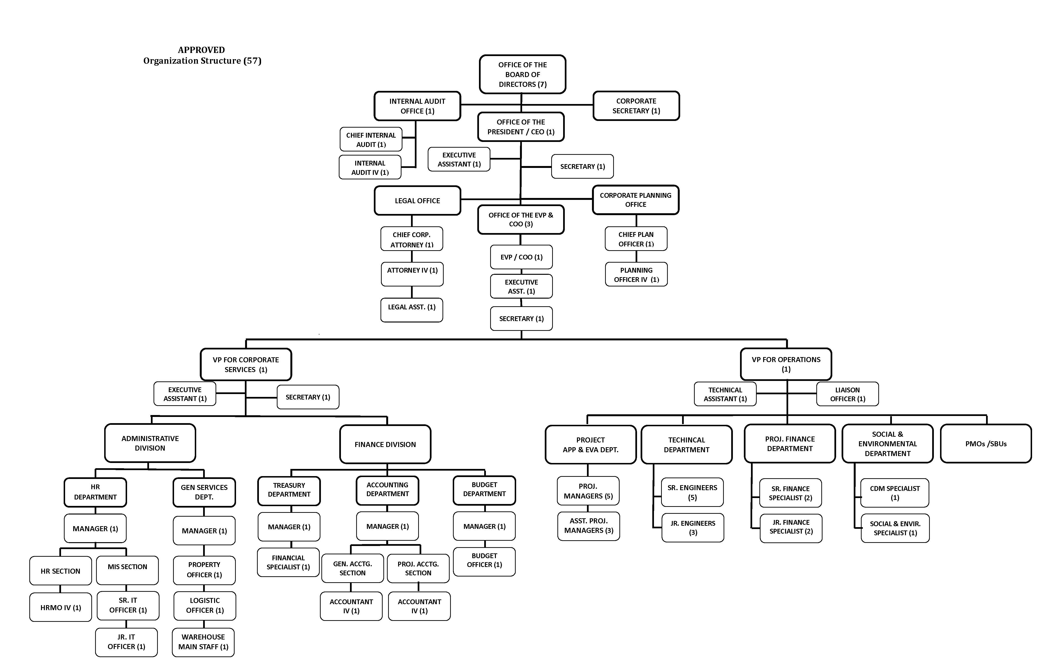 Organizational Structure